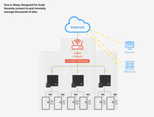 Access Control Remote Access Cloud Topology